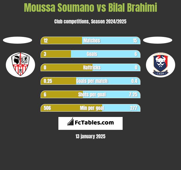 Moussa Soumano vs Bilal Brahimi h2h player stats