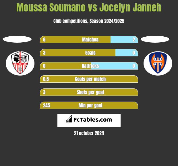 Moussa Soumano vs Jocelyn Janneh h2h player stats