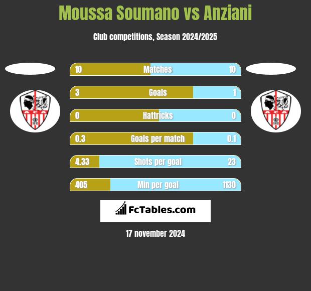 Moussa Soumano vs Anziani h2h player stats