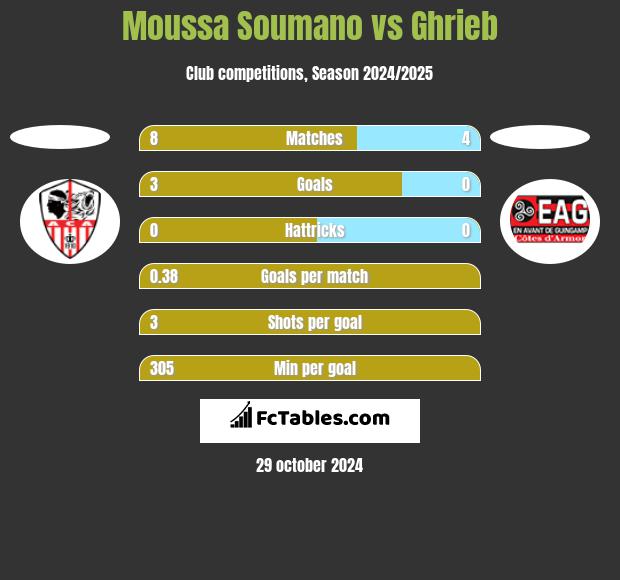 Moussa Soumano vs Ghrieb h2h player stats