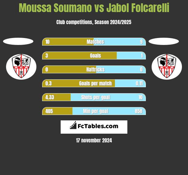 Moussa Soumano vs Jabol Folcarelli h2h player stats