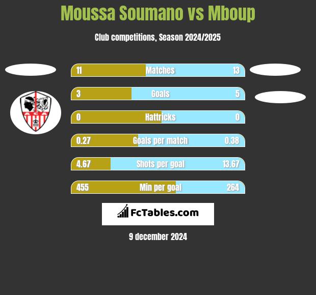 Moussa Soumano vs Mboup h2h player stats