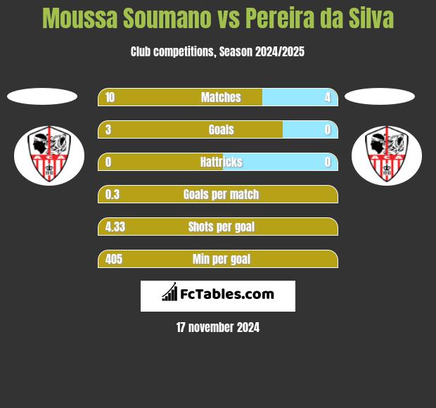 Moussa Soumano vs Pereira da Silva h2h player stats