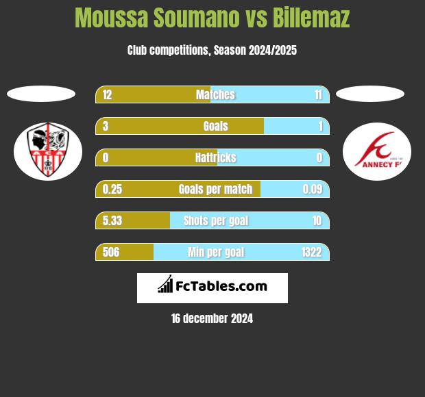 Moussa Soumano vs Billemaz h2h player stats