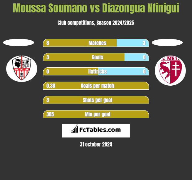 Moussa Soumano vs Diazongua Nfinigui h2h player stats