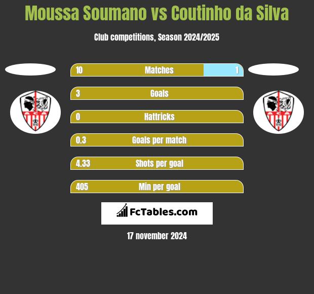 Moussa Soumano vs Coutinho da Silva h2h player stats