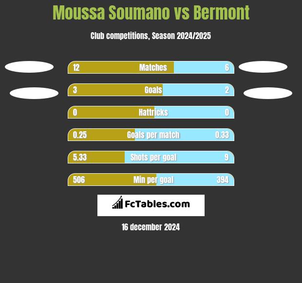 Moussa Soumano vs Bermont h2h player stats