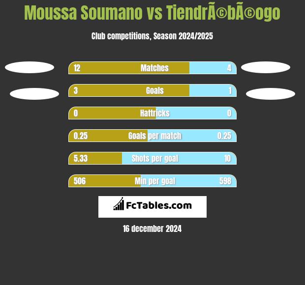 Moussa Soumano vs TiendrÃ©bÃ©ogo h2h player stats