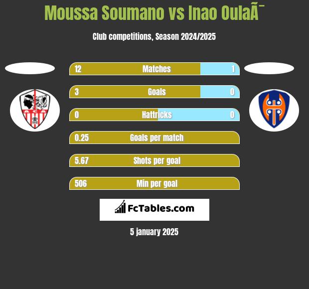 Moussa Soumano vs Inao OulaÃ¯ h2h player stats