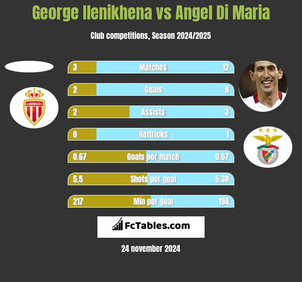 George Ilenikhena vs Angel Di Maria h2h player stats