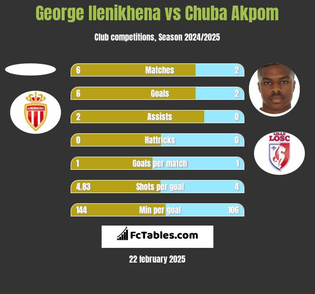 George Ilenikhena vs Chuba Akpom h2h player stats