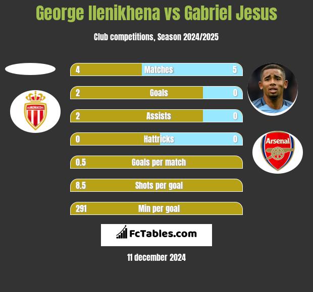 George Ilenikhena vs Gabriel Jesus h2h player stats