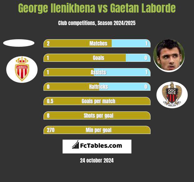 George Ilenikhena vs Gaetan Laborde h2h player stats