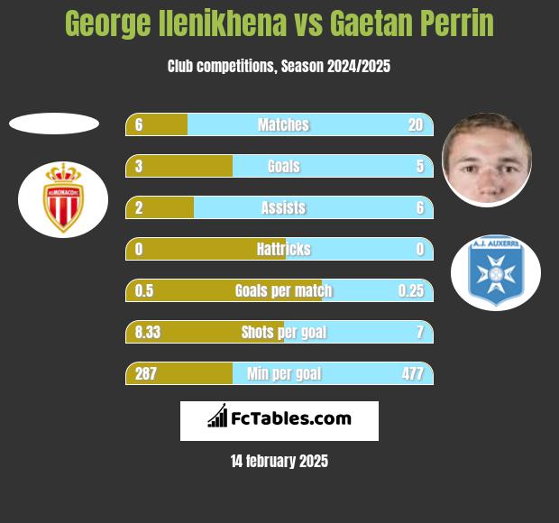 George Ilenikhena vs Gaetan Perrin h2h player stats