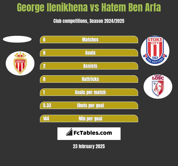 George Ilenikhena vs Hatem Ben Arfa h2h player stats