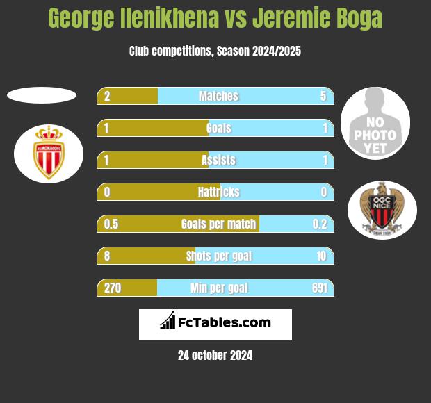 George Ilenikhena vs Jeremie Boga h2h player stats