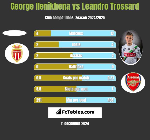 George Ilenikhena vs Leandro Trossard h2h player stats