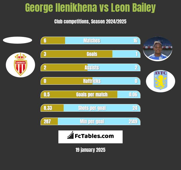 George Ilenikhena vs Leon Bailey h2h player stats