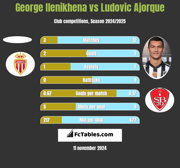 George Ilenikhena vs Ludovic Ajorque h2h player stats