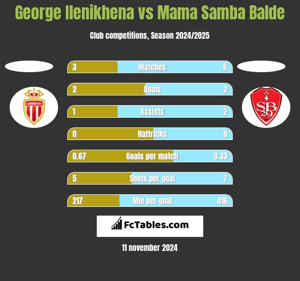 George Ilenikhena vs Mama Samba Balde h2h player stats