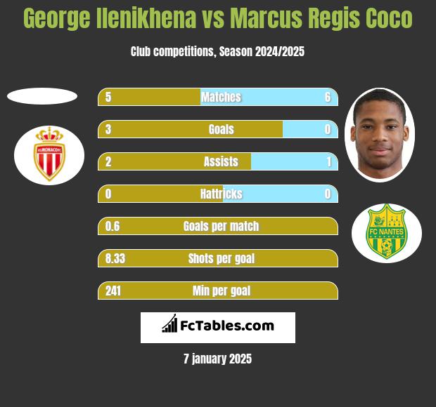 George Ilenikhena vs Marcus Regis Coco h2h player stats