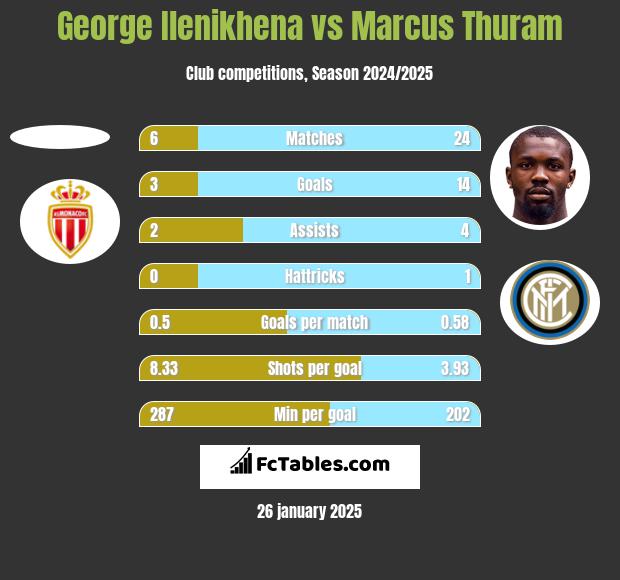 George Ilenikhena vs Marcus Thuram h2h player stats