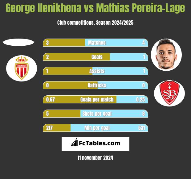 George Ilenikhena vs Mathias Pereira-Lage h2h player stats