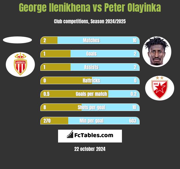 George Ilenikhena vs Peter Olayinka h2h player stats