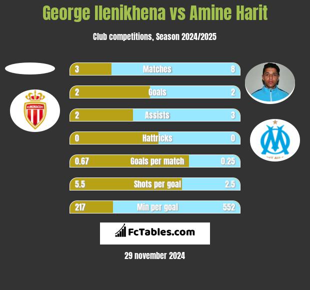 George Ilenikhena vs Amine Harit h2h player stats