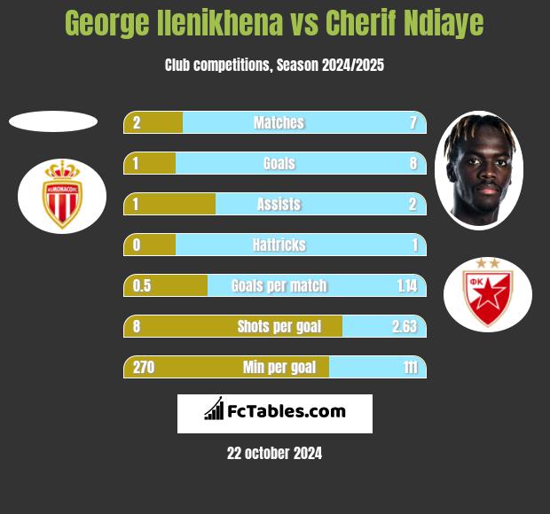 George Ilenikhena vs Cherif Ndiaye h2h player stats