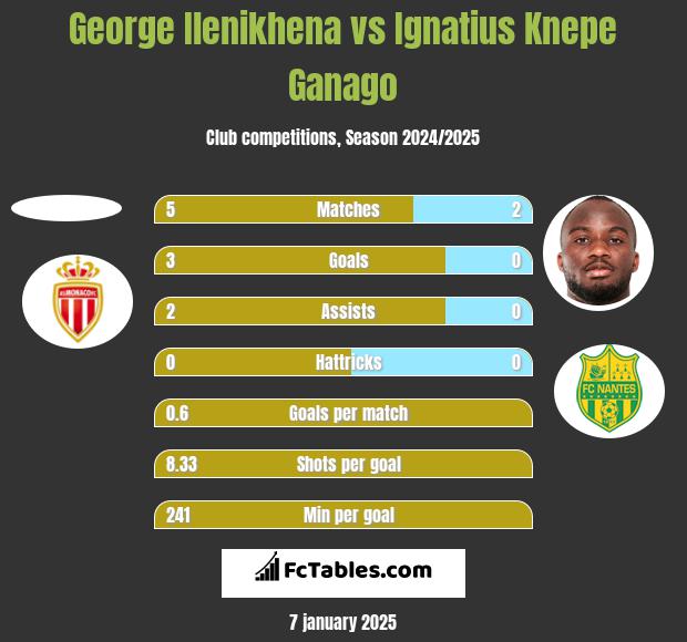 George Ilenikhena vs Ignatius Knepe Ganago h2h player stats