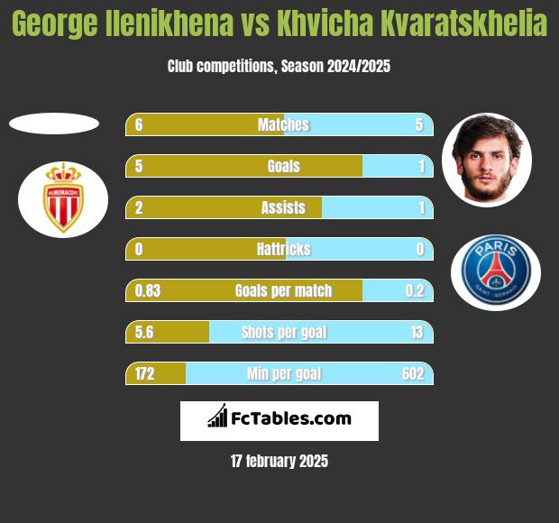 George Ilenikhena vs Khvicha Kvaratskhelia h2h player stats