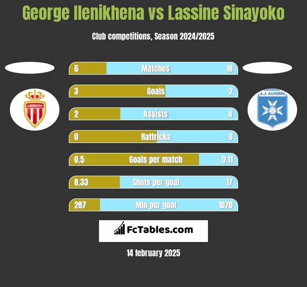 George Ilenikhena vs Lassine Sinayoko h2h player stats