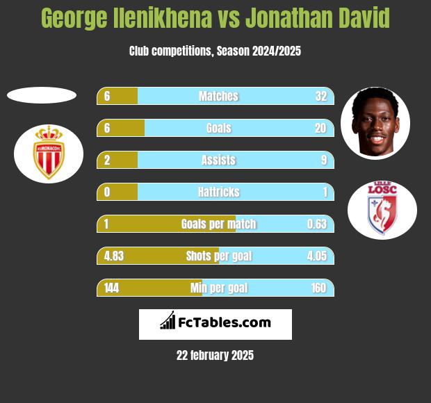 George Ilenikhena vs Jonathan David h2h player stats