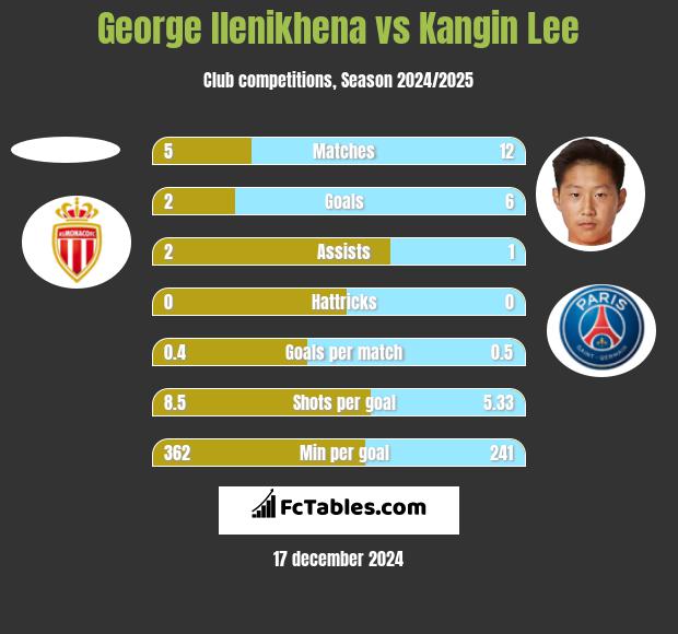 George Ilenikhena vs Kangin Lee h2h player stats