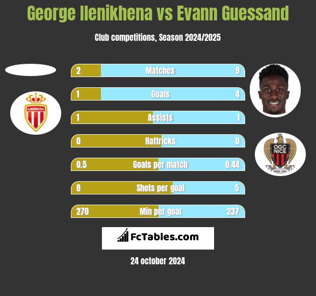 George Ilenikhena vs Evann Guessand h2h player stats