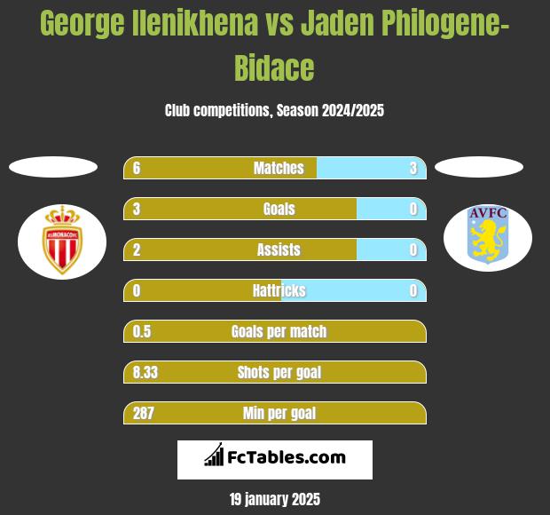 George Ilenikhena vs Jaden Philogene-Bidace h2h player stats