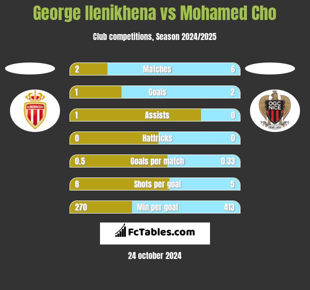 George Ilenikhena vs Mohamed Cho h2h player stats