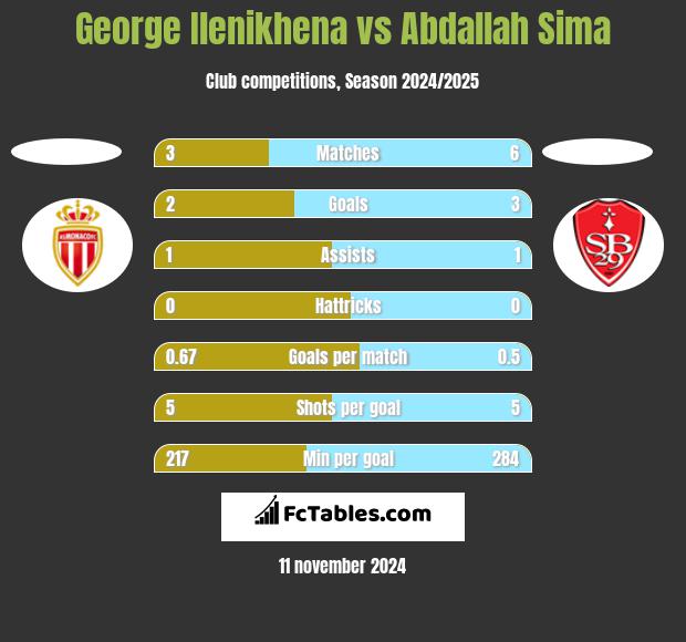 George Ilenikhena vs Abdallah Sima h2h player stats