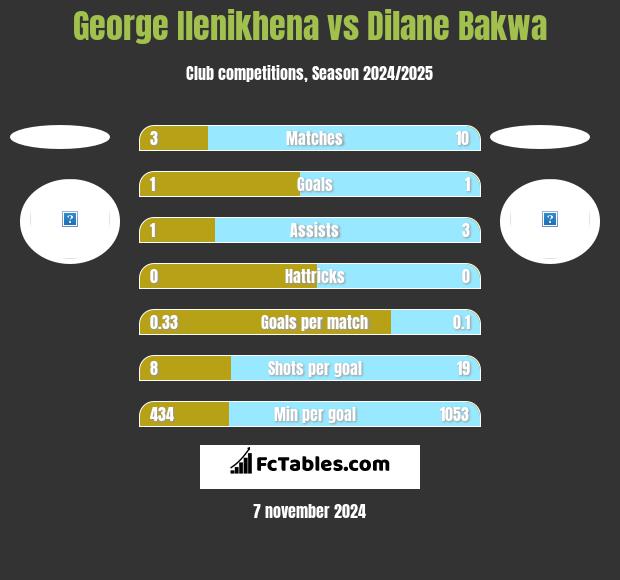 George Ilenikhena vs Dilane Bakwa h2h player stats