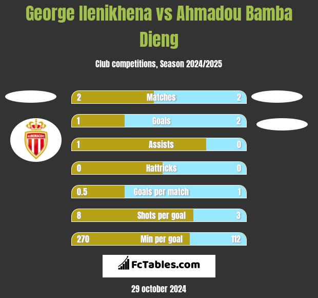 George Ilenikhena vs Ahmadou Bamba Dieng h2h player stats