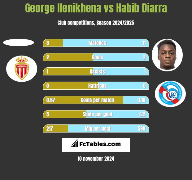 George Ilenikhena vs Habib Diarra h2h player stats