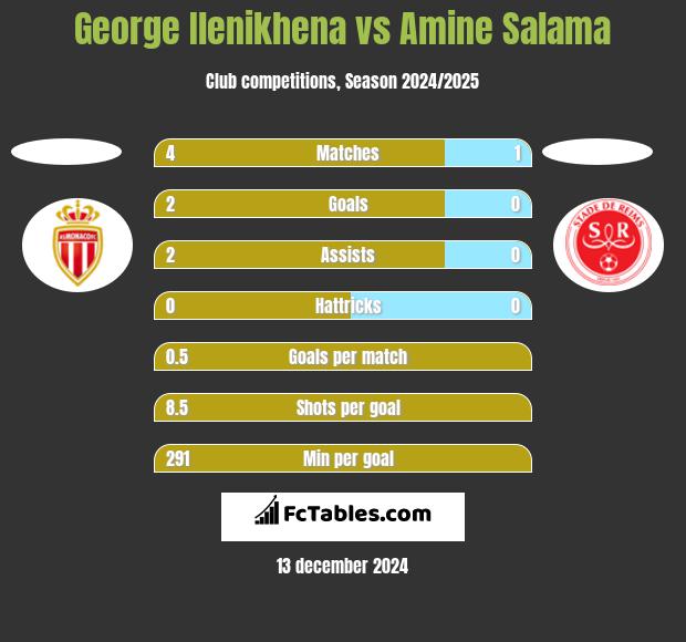 George Ilenikhena vs Amine Salama h2h player stats