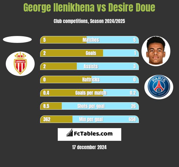 George Ilenikhena vs Desire Doue h2h player stats