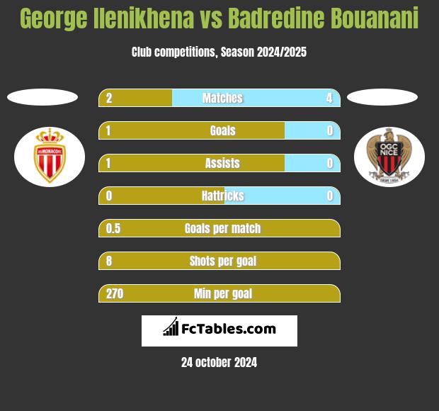 George Ilenikhena vs Badredine Bouanani h2h player stats