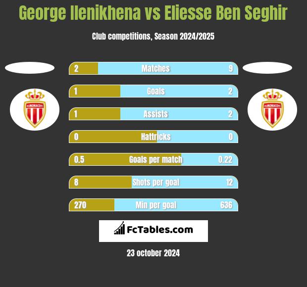 George Ilenikhena vs Eliesse Ben Seghir h2h player stats