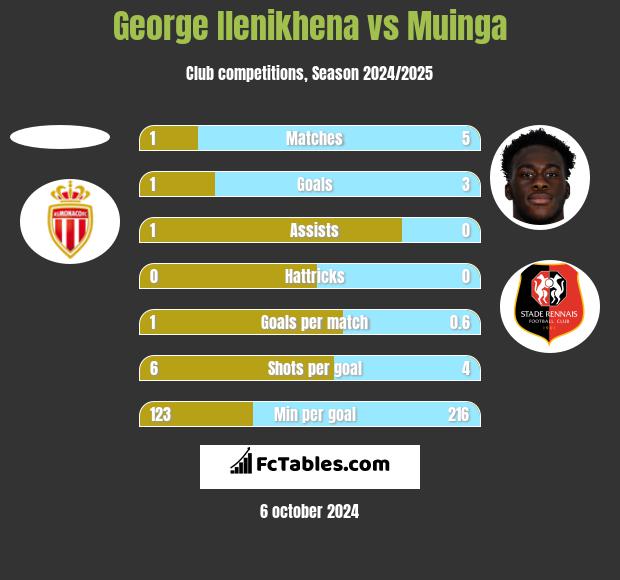 George Ilenikhena vs Muinga h2h player stats