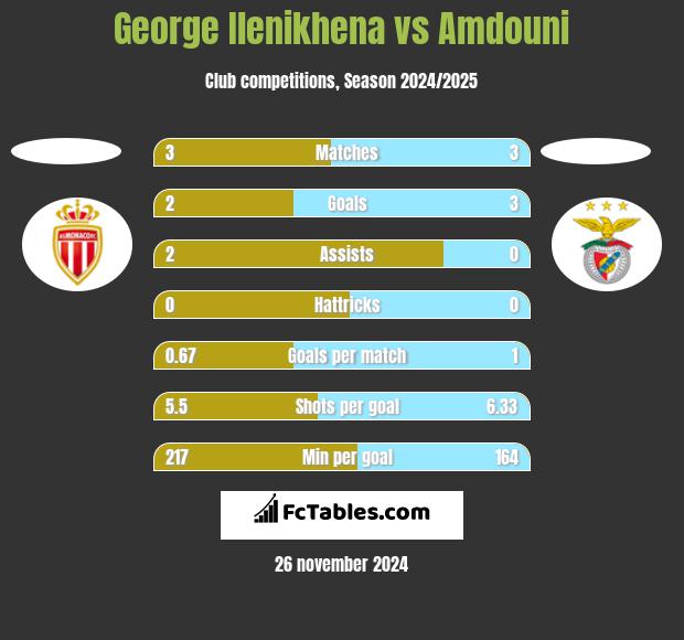 George Ilenikhena vs Amdouni h2h player stats