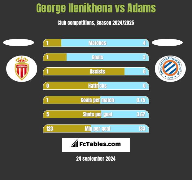 George Ilenikhena vs Adams h2h player stats