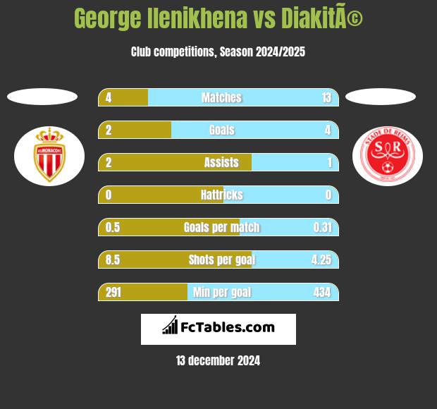 George Ilenikhena vs DiakitÃ© h2h player stats